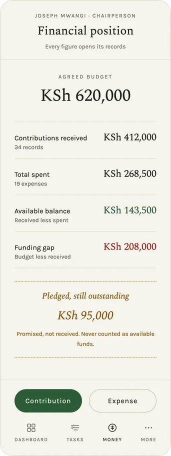 The financial position in SendOff Kenya: agreed budget, contributions received, total spent, available balance and funding gap, with pledged money set apart in italic ochre